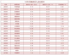 截至12月2日，沪深两融余额为15889.91亿元