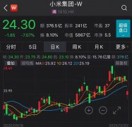 12月2日，小米集团跌7.08%，盘中一度跌