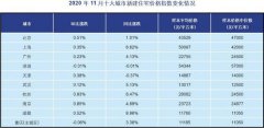 11月，全国100个城市新建住宅平均价格为