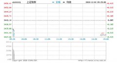 12月4日消息，截至今日开盘，沪指报3