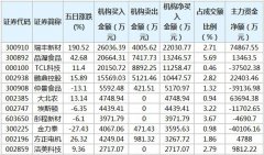 近五个交易日的龙虎榜当中，70只个股出