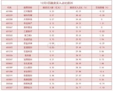截至12月3日，沪深两融余额为15879.28亿元