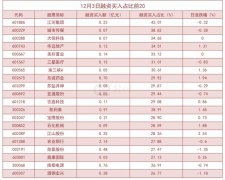 截至12月3日，沪深两融余额为15879.28亿元