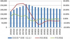 截至今年三季度末，行业管理信托资产