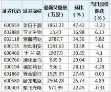根据香港交易所公布的陆股通持股记录
