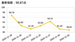 截至12月2日，国内香蕉产地价格指数报