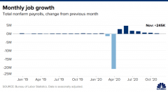 美国11月季调后新增非农就业人口录得