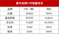 从11月份已公布的数据来看，部分二线豪