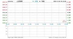 12月8日消息，截至今日开盘，沪指报3