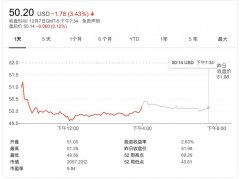 英特尔股价周一（12月7日）下跌，截至