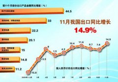 11月，我国出口1.8万亿元，同比增长14