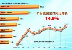 11月，我国出口1.8万亿元，同比增长14