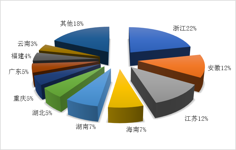  图2：第二季度国内旅游接待人次排名前十位的地区