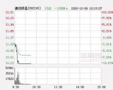 12月9日讯 今日澳洋顺昌(行情002245,诊股