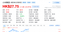 小米集团－W收报27.75港元，涨5.31%，总市