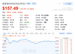 9日 拼多多报157.49美元，涨7.29%