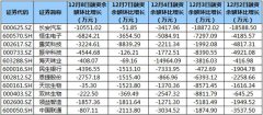 近5个交易日（12月2日-12月8日）100股融资