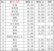 各大汽车厂商在11月的表现都不错。具体