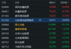 12月10日消息，光伏太阳能股今日表现分