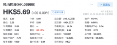  12月10日，领地控股(6999. HK)正式于港交