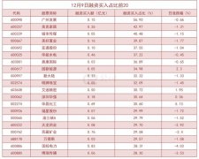 截至12月9日，沪深两融余额为15837.82亿元