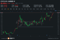12月11日消息，小米股价走高，截至发稿