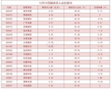 截至12月10日，沪深两融余额为15839.36亿