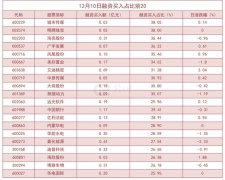 截至12月10日，沪深两融余额为15839.36亿