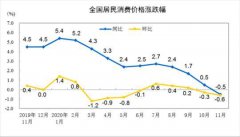 2020年11月份，全国居民消费价格同比下