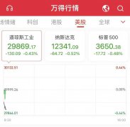 12月11日讯，美股三大指数集体低开，道