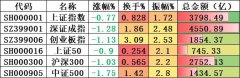 周五六大指数持续下跌，其中中证500跌