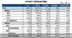 今年前11个月，国内汽车累计产销量降幅