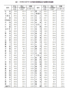 11月份，4个一线城市新建商品住宅销售