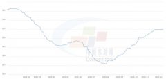 今年三季度以来，水泥价格持续走高、