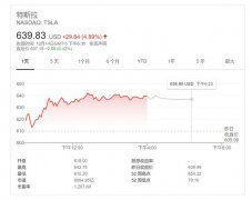 周一美股收盘时该公司股价上涨4.89%，市