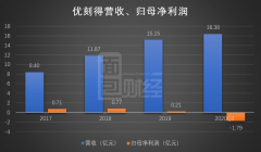 受益于中国云计算行业快速发展，优刻