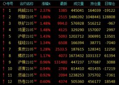 12月15日，国内期市收盘涨跌不一，铁矿