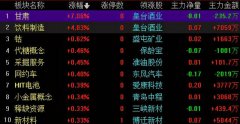 A股三大指数集体高开，沪指涨0.12%，深