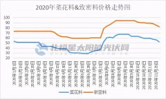 为避免硅料短缺后遗症再次发作，下游