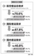 10月份，航空客运总需求同比下降70.6%