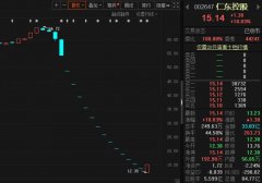 12月15日，仁东控股终于迎来反转，股价