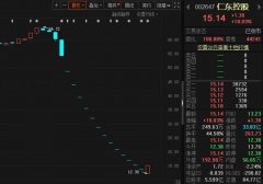 12月15日，仁东控股终于迎来反转，股价