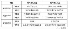 IPO企业存在会计差错更正是否影响IPO？