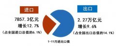 1~11月，浙江实现进出口总值3.06万亿元