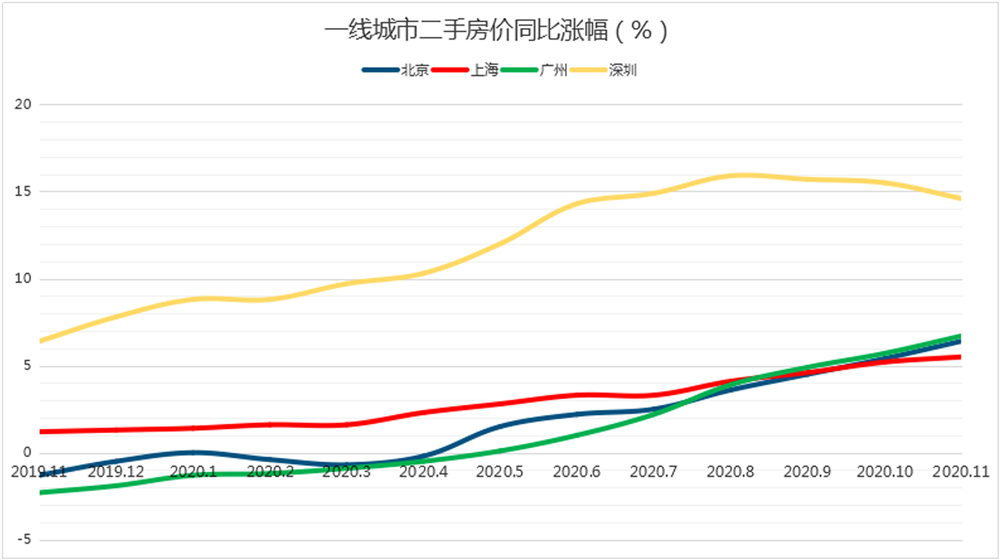 过去这一年,全国楼市南涨北跌,深圳一骑绝尘