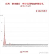 深圳通报境外输入2例确诊和2例无症状感