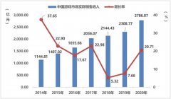 2020年中国游戏市场实际销售收入达278