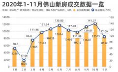 13日，佛山新房成交达到了105508套，无限