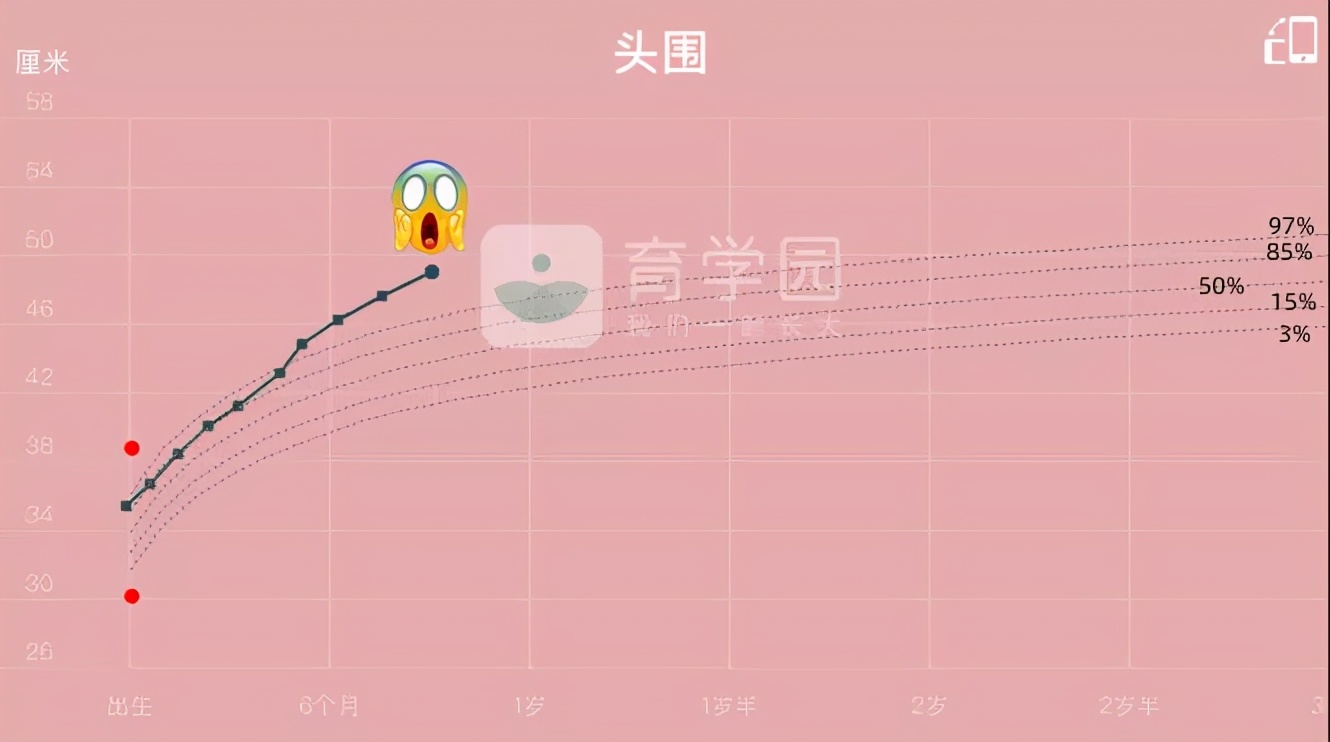 宝宝头围大小决定智商？不不不，聪明的脑袋长这样