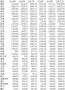 地王、政策决定了城市的一年到三年的